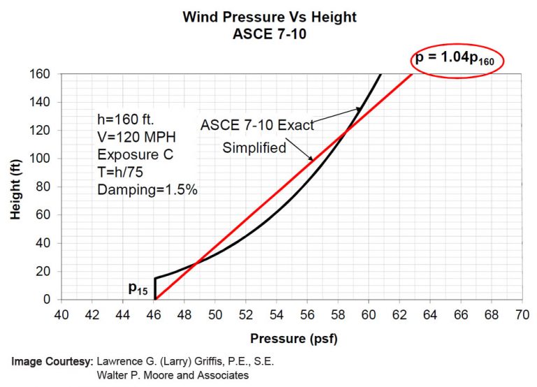 wind-pressure-at-the-base-of-the-building-in-asce-7-10-simplified